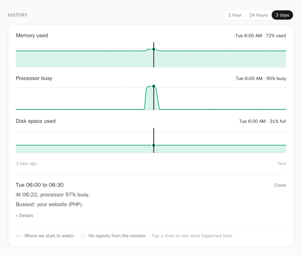 Three days of memory, processor and disk charts with a processor spike selected, saying your website (PHP) was busiest then