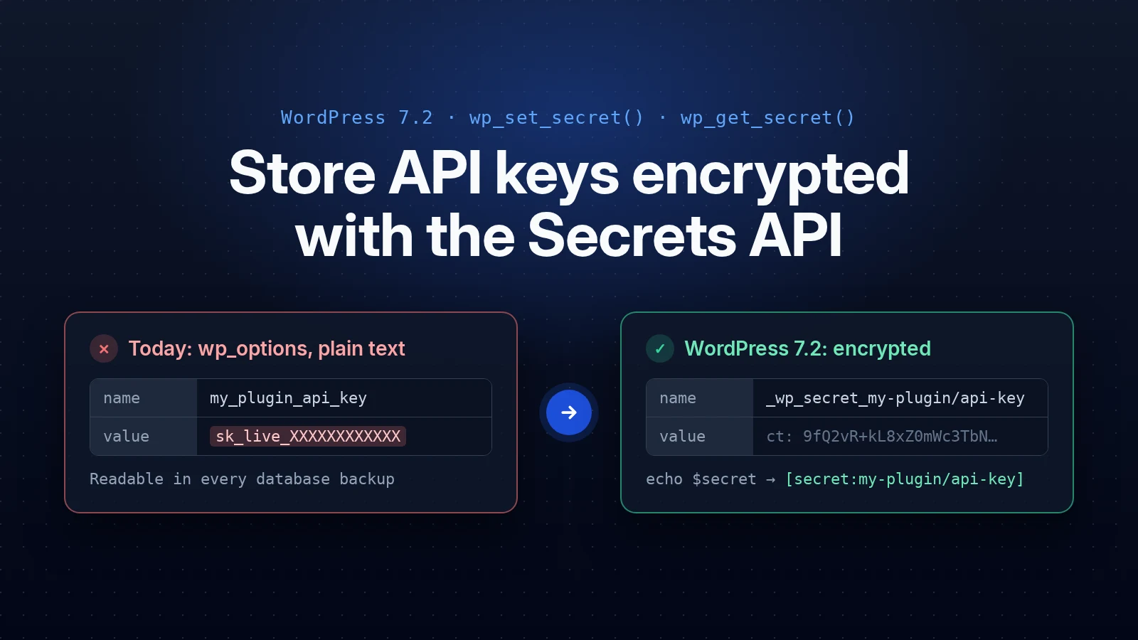 A plain-text API key in wp_options next to the same key stored encrypted by the WordPress Secrets API